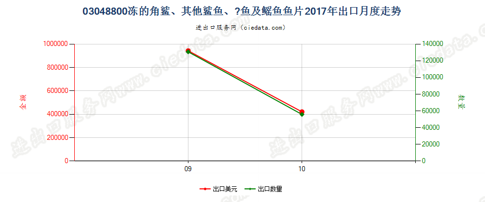 03048800冻角鲨、其他鲨鱼、魟鱼及鳐鱼片出口2017年月度走势图