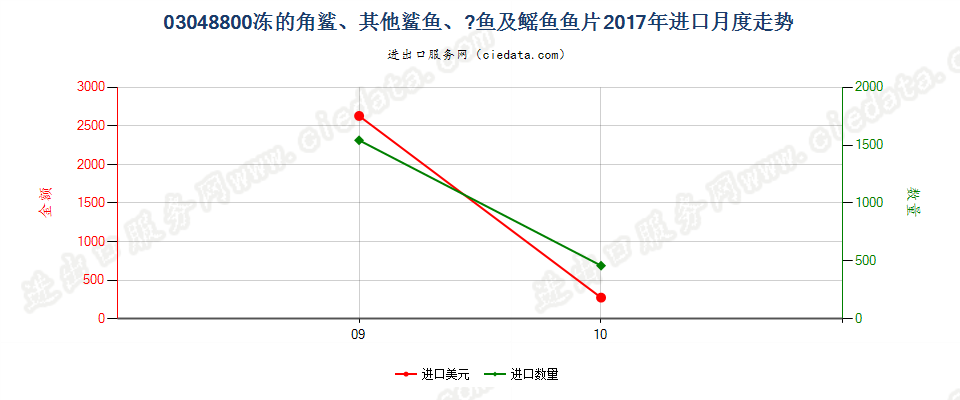 03048800冻角鲨、其他鲨鱼、魟鱼及鳐鱼片进口2017年月度走势图