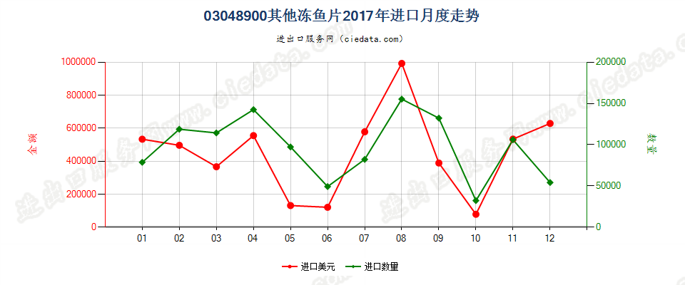 03048900其他冻鱼片进口2017年月度走势图