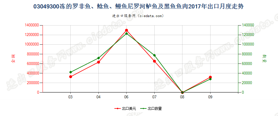 03049300冻的罗非鱼、鲶鱼、鳗鱼尼罗河鲈鱼及黑鱼鱼肉出口2017年月度走势图