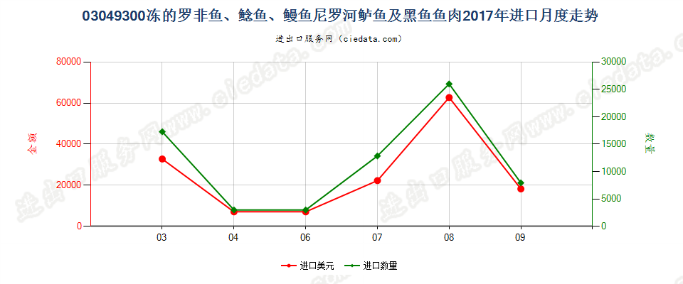 03049300冻的罗非鱼、鲶鱼、鳗鱼尼罗河鲈鱼及黑鱼鱼肉进口2017年月度走势图