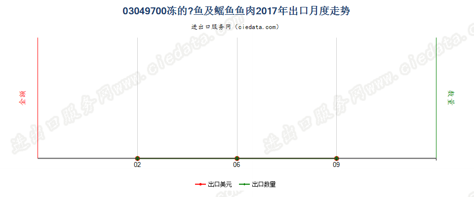 03049700冻魟鱼及鳐鱼肉出口2017年月度走势图