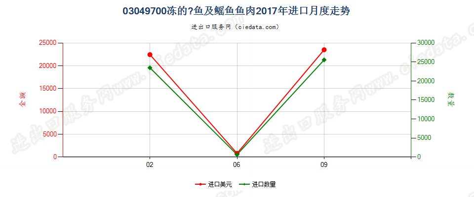 03049700冻魟鱼及鳐鱼肉进口2017年月度走势图