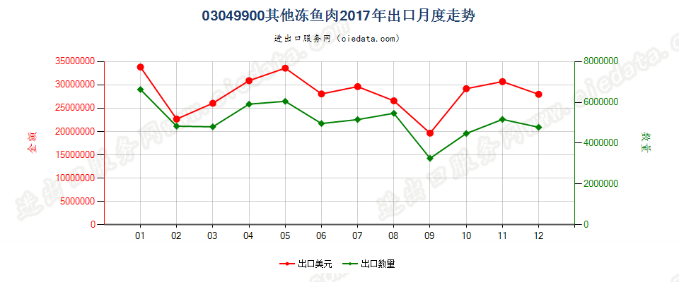 03049900其他冻鱼肉出口2017年月度走势图