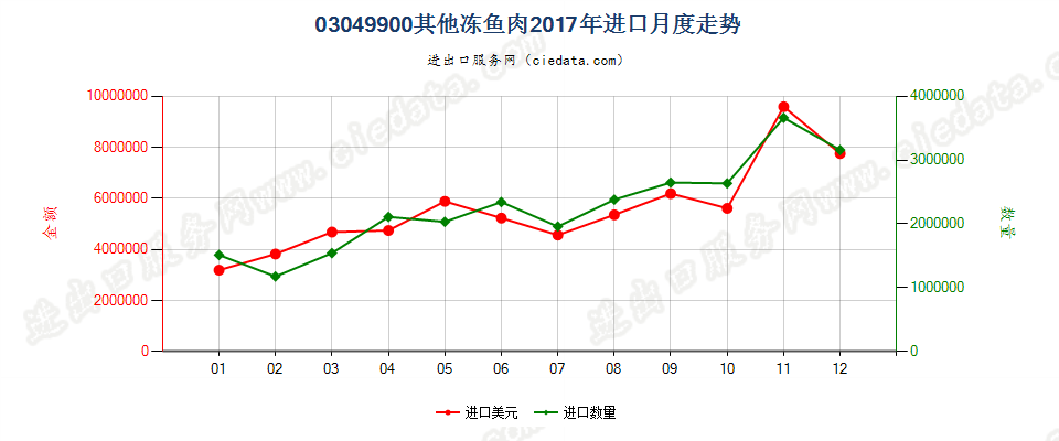 03049900其他冻鱼肉进口2017年月度走势图