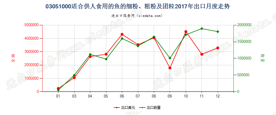 03051000(2022STOP)适合供人食用的鱼的细粉、粗粉及团粒出口2017年月度走势图