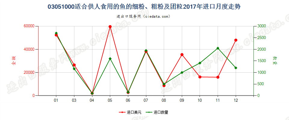 03051000(2022STOP)适合供人食用的鱼的细粉、粗粉及团粒进口2017年月度走势图