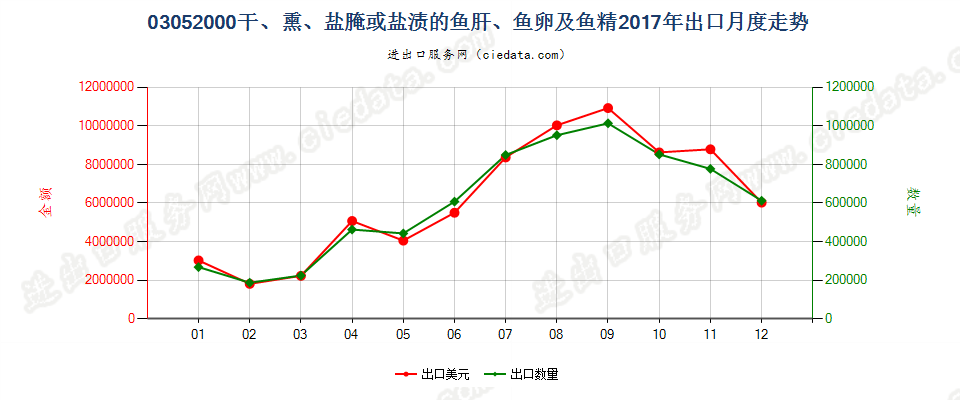 03052000干、熏、盐腌或盐渍的鱼肝、鱼卵及鱼精出口2017年月度走势图