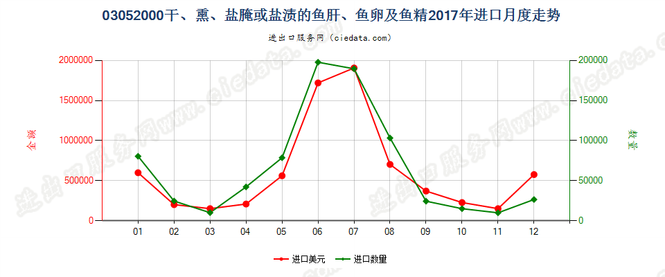 03052000干、熏、盐腌或盐渍的鱼肝、鱼卵及鱼精进口2017年月度走势图