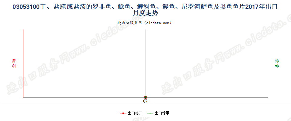 03053100干、盐腌或盐渍的罗非鱼、鲶鱼、鲤科鱼、鳗鱼、尼罗河鲈鱼及黑鱼鱼片出口2017年月度走势图