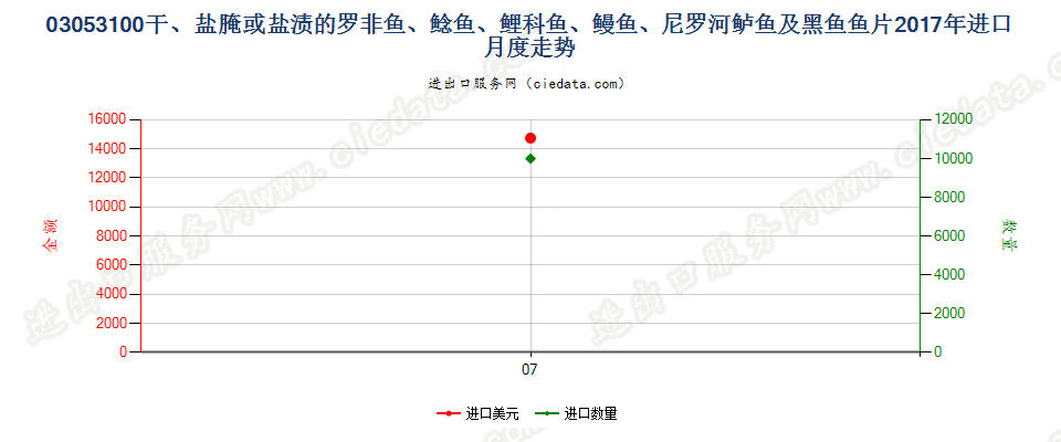 03053100干、盐腌或盐渍的罗非鱼、鲶鱼、鲤科鱼、鳗鱼、尼罗河鲈鱼及黑鱼鱼片进口2017年月度走势图