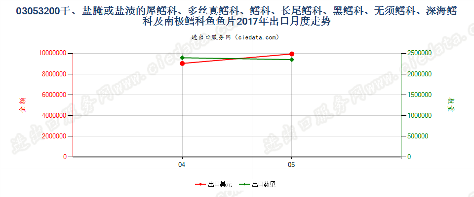 03053200干、盐腌或盐渍的犀鳕科、多丝真鳕科、鳕科、长尾鳕科、黑鳕科、无须鳕科、深海鳕科及南极鳕科鱼鱼片出口2017年月度走势图