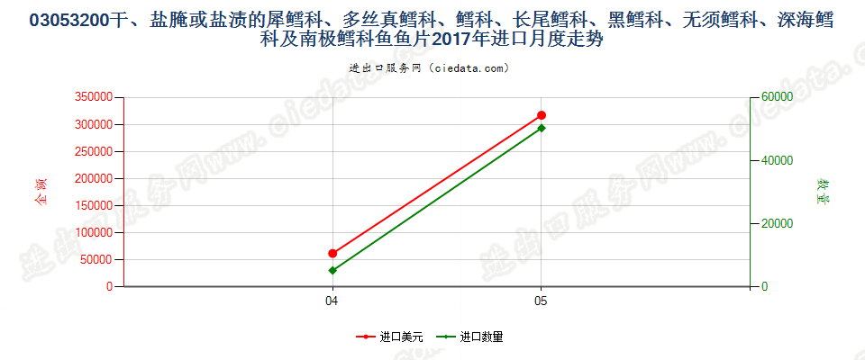 03053200干、盐腌或盐渍的犀鳕科、多丝真鳕科、鳕科、长尾鳕科、黑鳕科、无须鳕科、深海鳕科及南极鳕科鱼鱼片进口2017年月度走势图