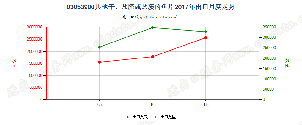 03053900其他干、盐腌或盐渍的鱼片出口2017年月度走势图