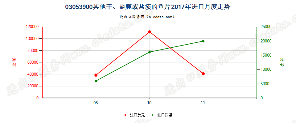 03053900其他干、盐腌或盐渍的鱼片进口2017年月度走势图