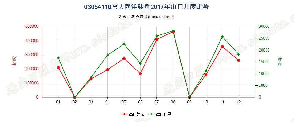 03054110熏大西洋鲑鱼出口2017年月度走势图