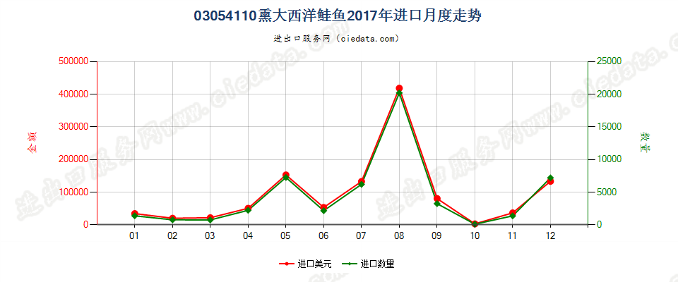 03054110熏大西洋鲑鱼进口2017年月度走势图