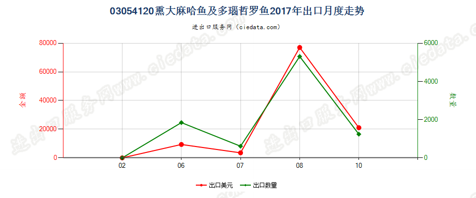 03054120熏大麻哈鱼及多瑙哲罗鱼出口2017年月度走势图