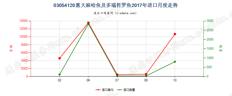 03054120熏大麻哈鱼及多瑙哲罗鱼进口2017年月度走势图