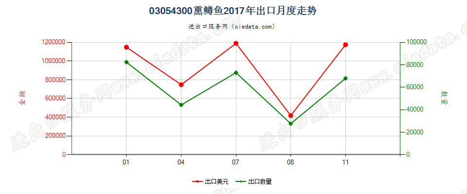 03054300熏鳟鱼出口2017年月度走势图