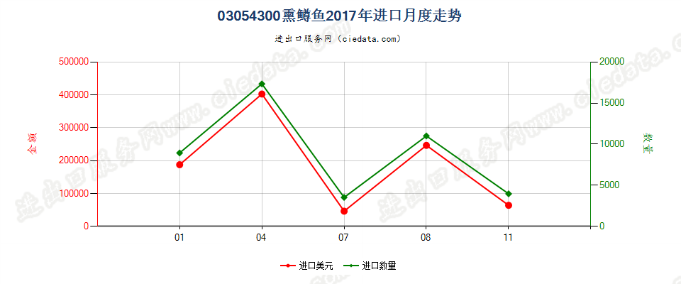 03054300熏鳟鱼进口2017年月度走势图