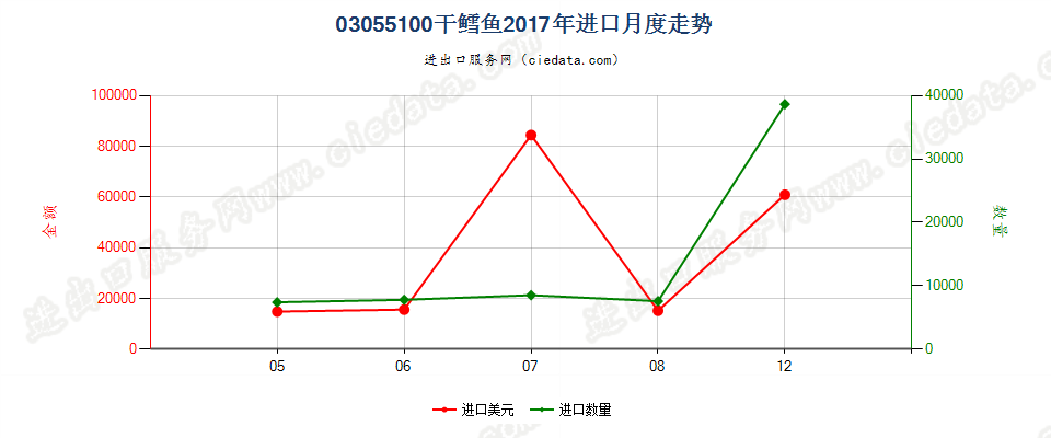 03055100干鳕鱼进口2017年月度走势图