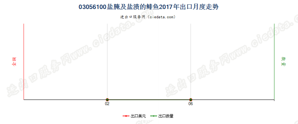 03056100盐腌及盐渍的鲱鱼出口2017年月度走势图