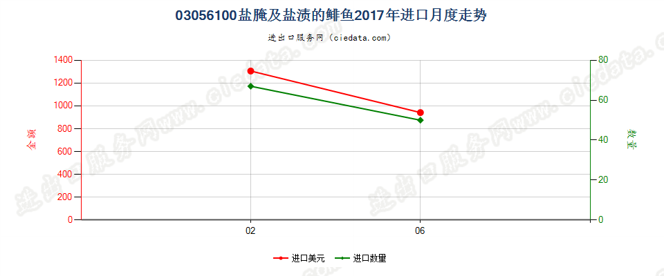 03056100盐腌及盐渍的鲱鱼进口2017年月度走势图