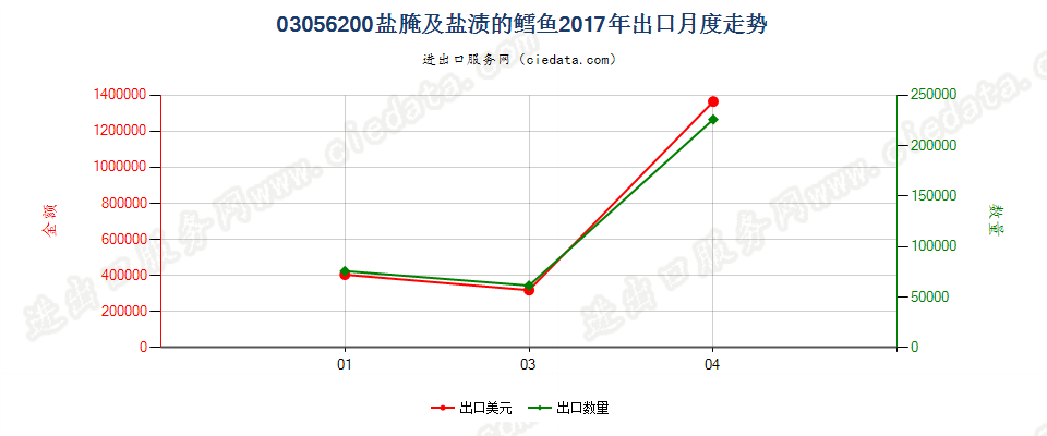 03056200盐腌及盐渍的鳕鱼出口2017年月度走势图