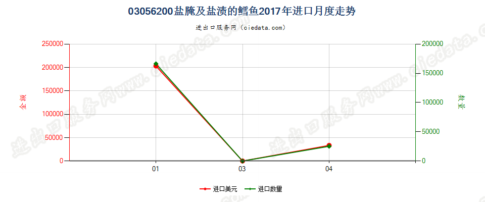 03056200盐腌及盐渍的鳕鱼进口2017年月度走势图