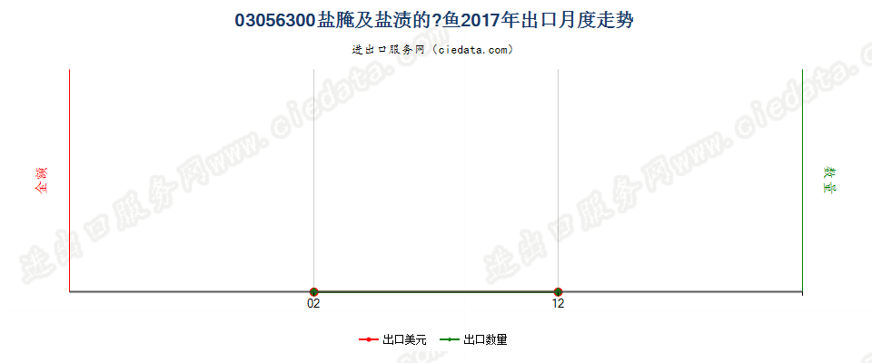 03056300盐腌及盐渍的醍鱼(Anchovies)，出口2017年月度走势图