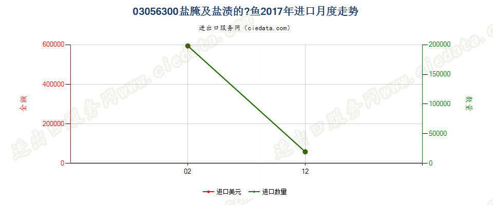 03056300盐腌及盐渍的醍鱼(Anchovies)，进口2017年月度走势图