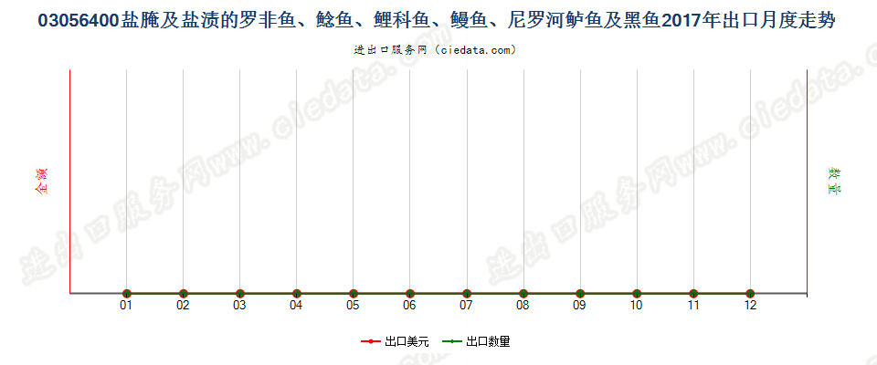 03056400盐腌及盐渍的罗非鱼、鲶鱼、鲤科鱼、鳗鱼、尼罗河鲈鱼及黑鱼出口2017年月度走势图