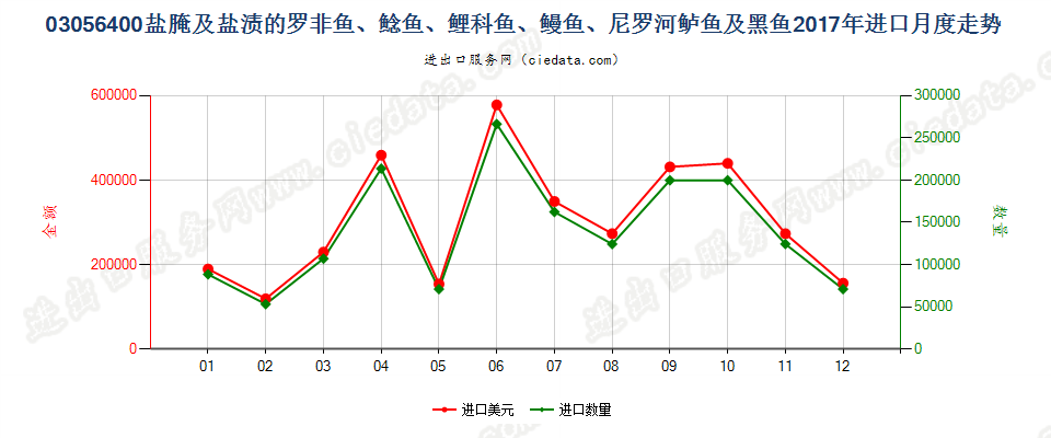 03056400盐腌及盐渍的罗非鱼、鲶鱼、鲤科鱼、鳗鱼、尼罗河鲈鱼及黑鱼进口2017年月度走势图