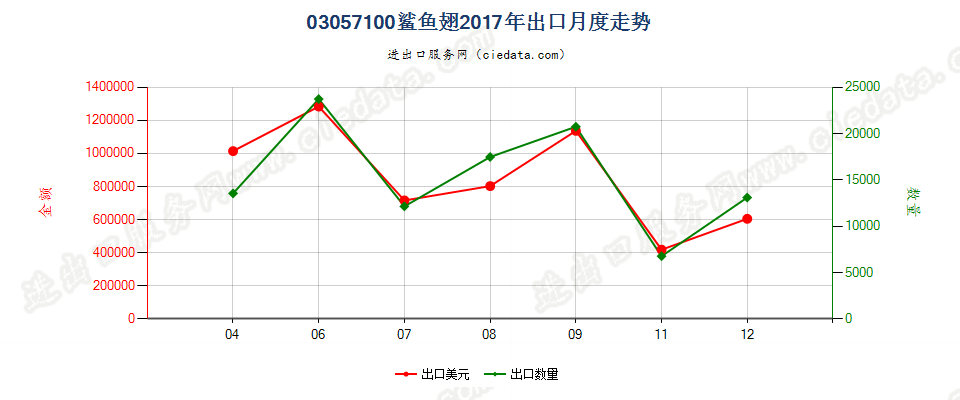 03057100鲨鱼翅出口2017年月度走势图