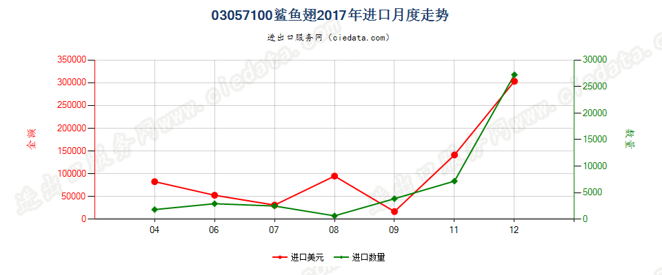 03057100鲨鱼翅进口2017年月度走势图