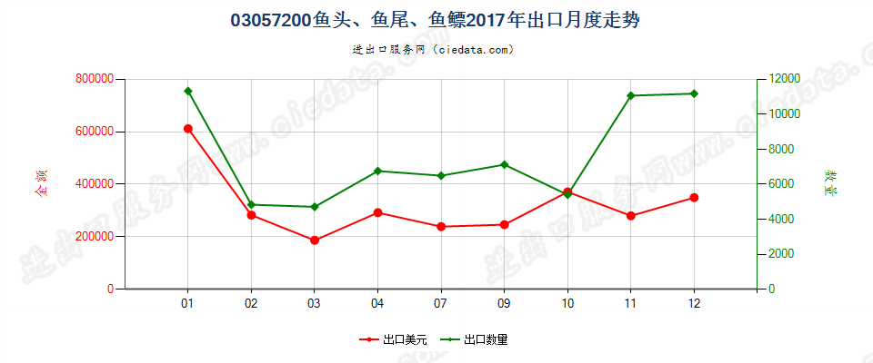 03057200鱼头、鱼尾、鱼鳔出口2017年月度走势图