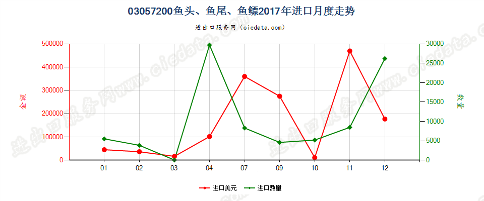 03057200鱼头、鱼尾、鱼鳔进口2017年月度走势图