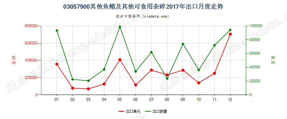 03057900其他鱼鳍及其他可食用杂碎出口2017年月度走势图