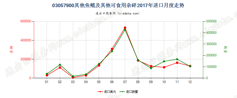 03057900其他鱼鳍及其他可食用杂碎进口2017年月度走势图