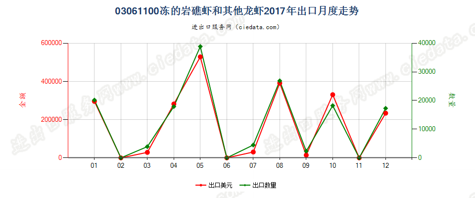 03061100冻的岩礁虾和其他龙虾出口2017年月度走势图