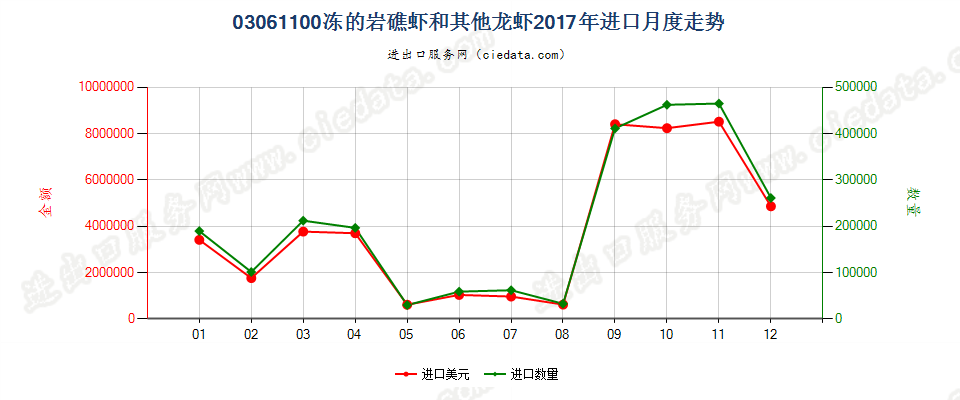 03061100冻的岩礁虾和其他龙虾进口2017年月度走势图