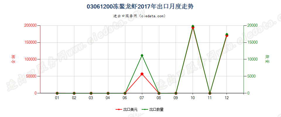 03061200冻螯龙虾出口2017年月度走势图