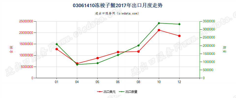 03061410冻梭子蟹出口2017年月度走势图