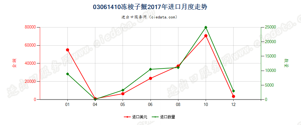 03061410冻梭子蟹进口2017年月度走势图