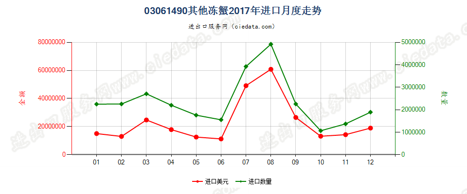 03061490其他冻蟹进口2017年月度走势图