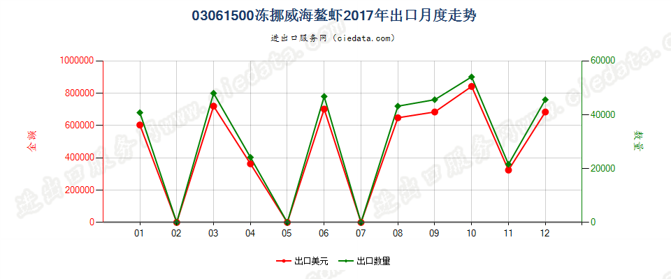 03061500冻挪威海螯虾出口2017年月度走势图