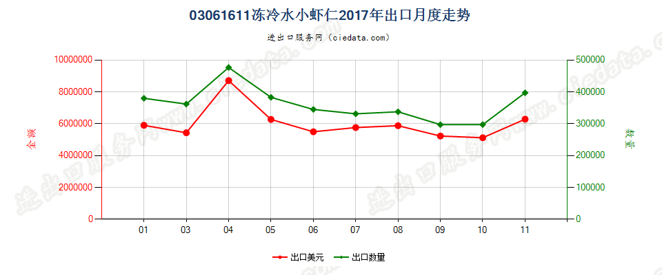 03061611(2022STOP)冻冷水小虾仁出口2017年月度走势图