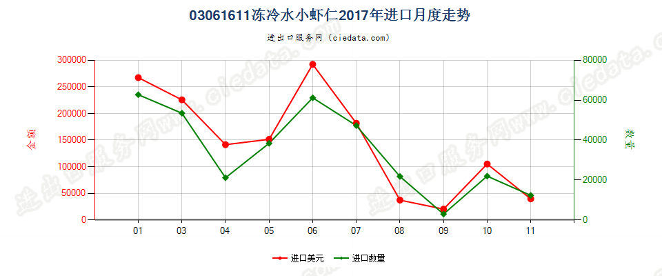 03061611(2022STOP)冻冷水小虾仁进口2017年月度走势图