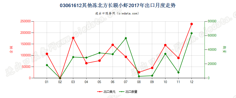 03061612(2022STOP)其他冻北方长额小虾出口2017年月度走势图